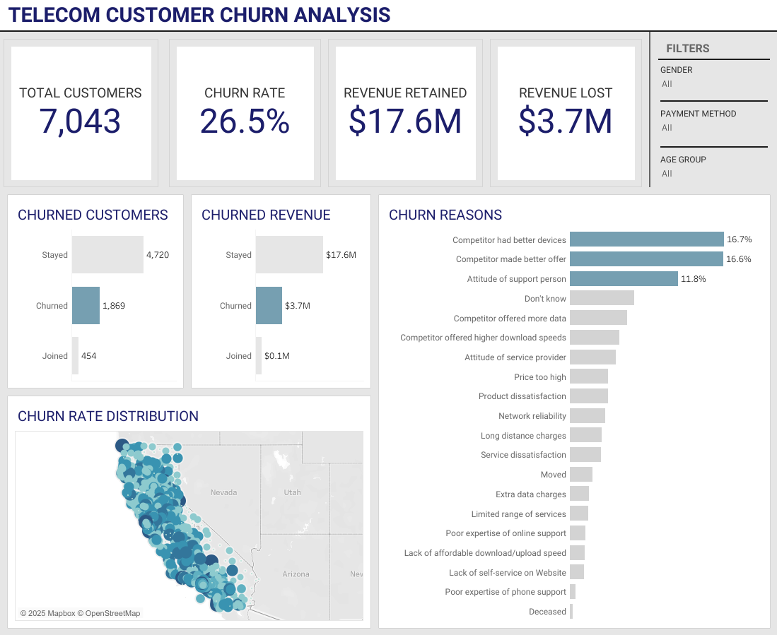 Telecom Churn Analysis Dashboard