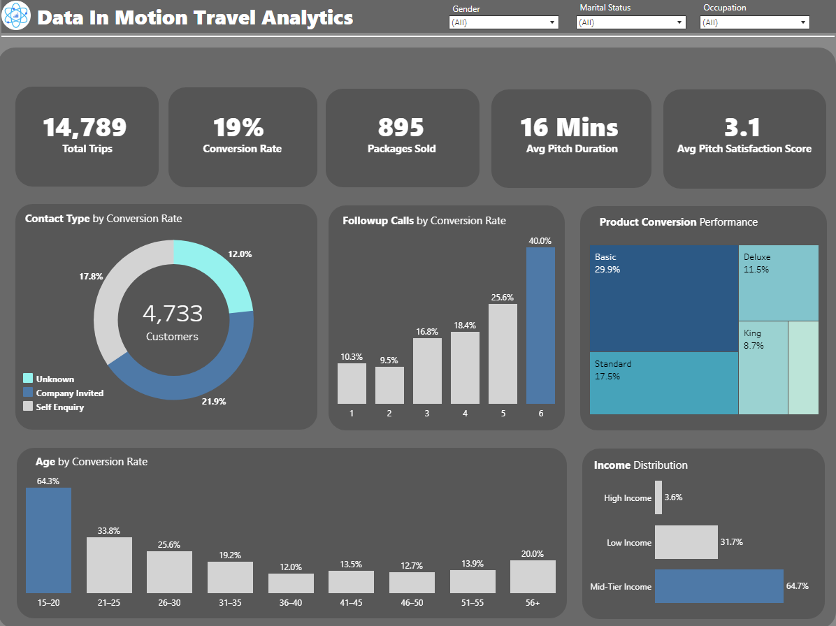 Travel Analytics Dashboard